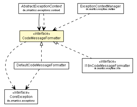 Package class diagram package CodeMessageFormatter