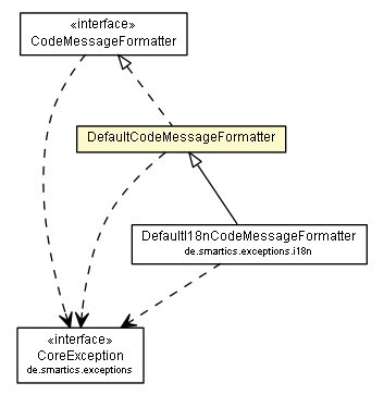 Package class diagram package DefaultCodeMessageFormatter