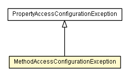 Package class diagram package MethodAccessConfigurationException