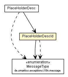 Package class diagram package PlaceHolderDescId