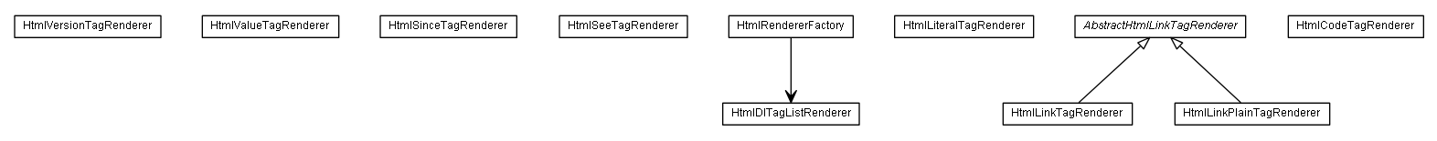 Package class diagram package de.smartics.exceptions.report.renderer.html
