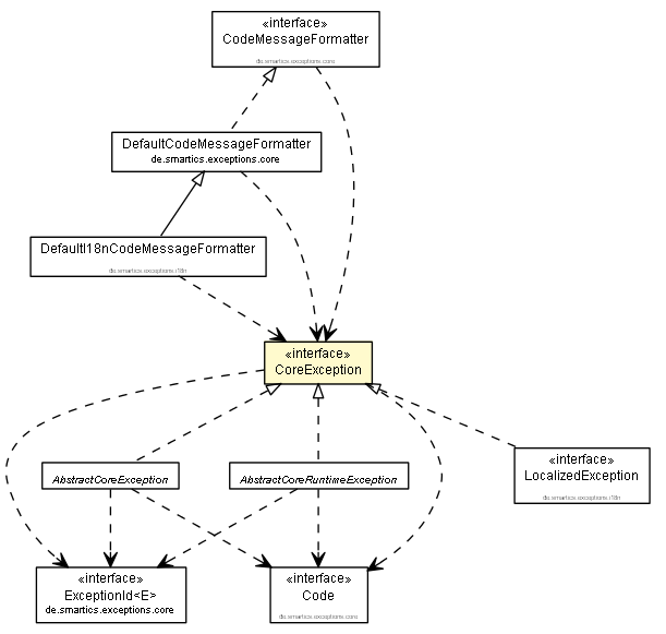 Package class diagram package CoreException