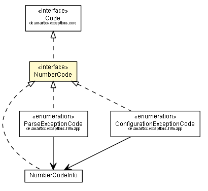 Package class diagram package NumberCode