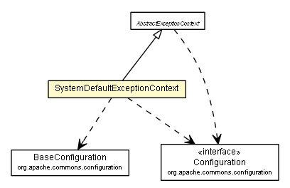 Package class diagram package SystemDefaultExceptionContext