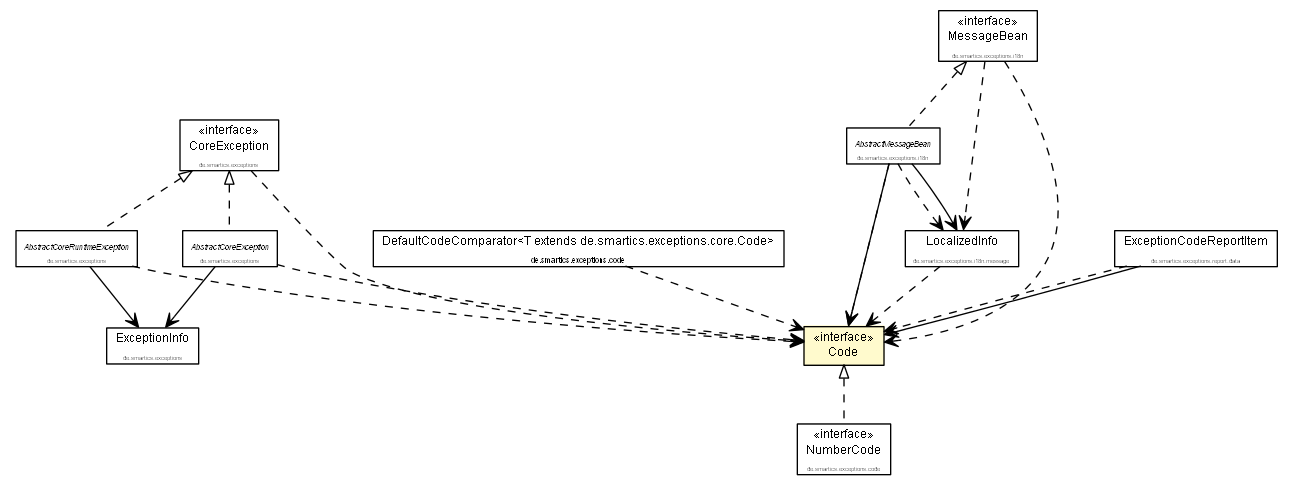 Package class diagram package Code