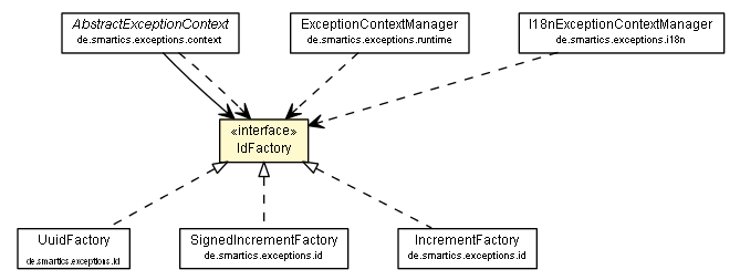 Package class diagram package IdFactory