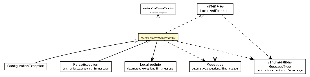 Package class diagram package AbstractLocalizedRuntimeException