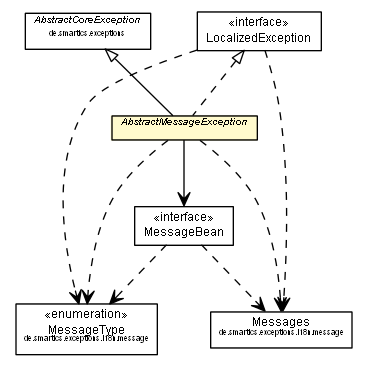 Package class diagram package AbstractMessageException