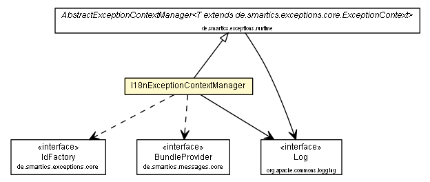 Package class diagram package I18nExceptionContextManager