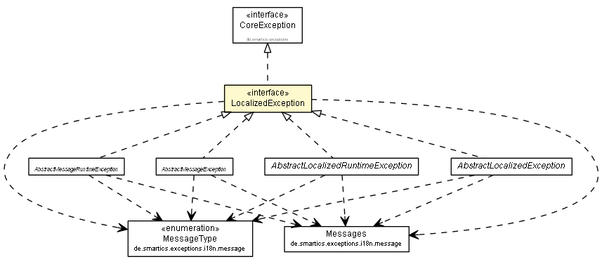 Package class diagram package LocalizedException