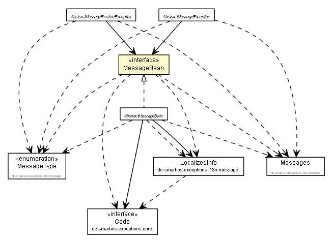 Package class diagram package MessageBean