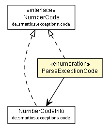 Package class diagram package ParseExceptionCode