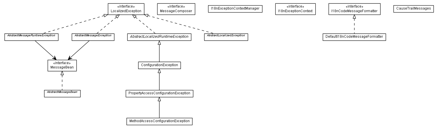 Package class diagram package de.smartics.exceptions.i18n