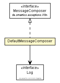 Package class diagram package DefaultMessageComposer