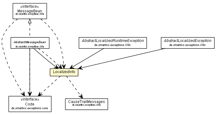 Package class diagram package LocalizedInfo