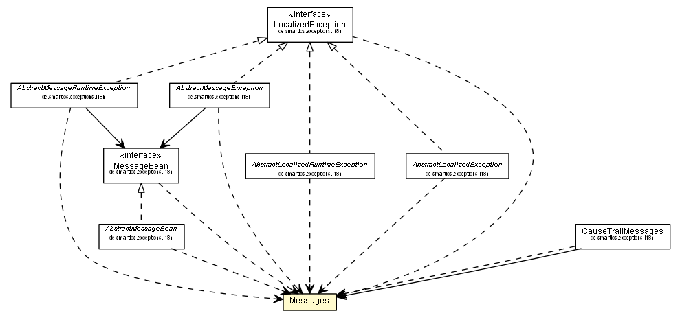 Package class diagram package Messages