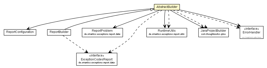 Package class diagram package AbstractBuilder