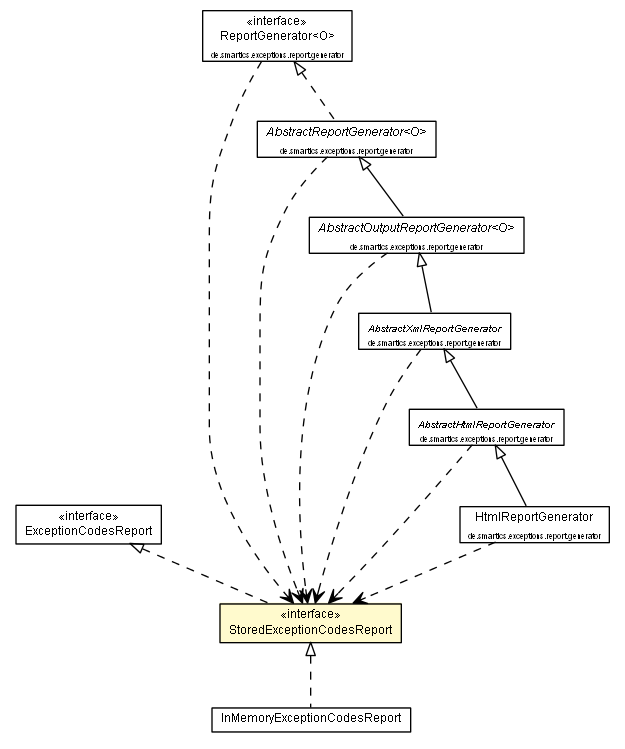 Package class diagram package StoredExceptionCodesReport