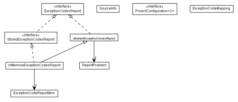 Package class diagram package de.smartics.exceptions.report.data