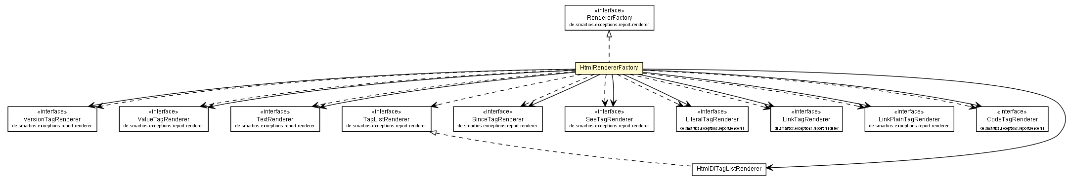 Package class diagram package HtmlRendererFactory