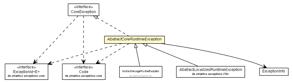 Package class diagram package AbstractCoreRuntimeException