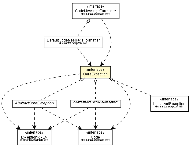 Package class diagram package CoreException