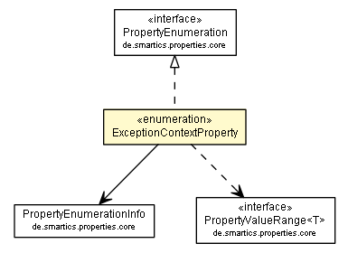 Package class diagram package ExceptionContextProperty