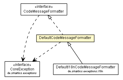 Package class diagram package DefaultCodeMessageFormatter