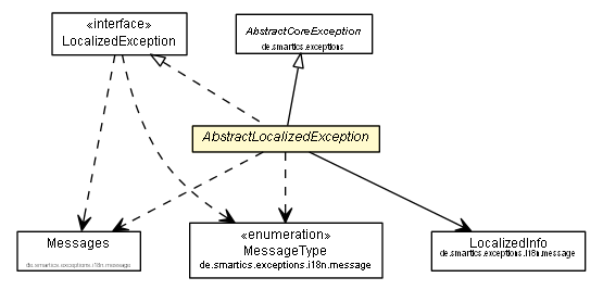 Package class diagram package AbstractLocalizedException