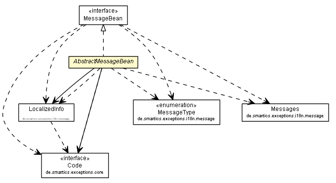 Package class diagram package AbstractMessageBean