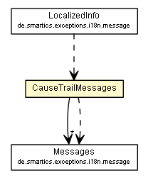 Package class diagram package CauseTrailMessages