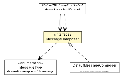 Package class diagram package MessageComposer