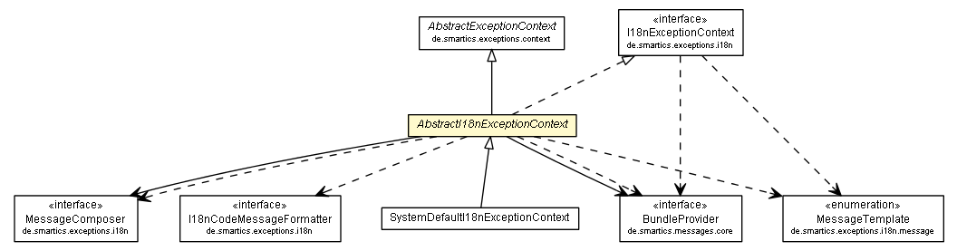Package class diagram package AbstractI18nExceptionContext
