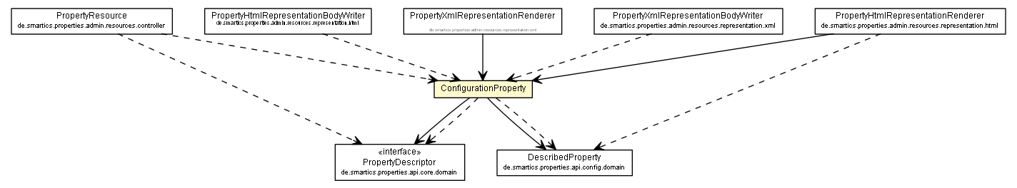 Package class diagram package ConfigurationProperty