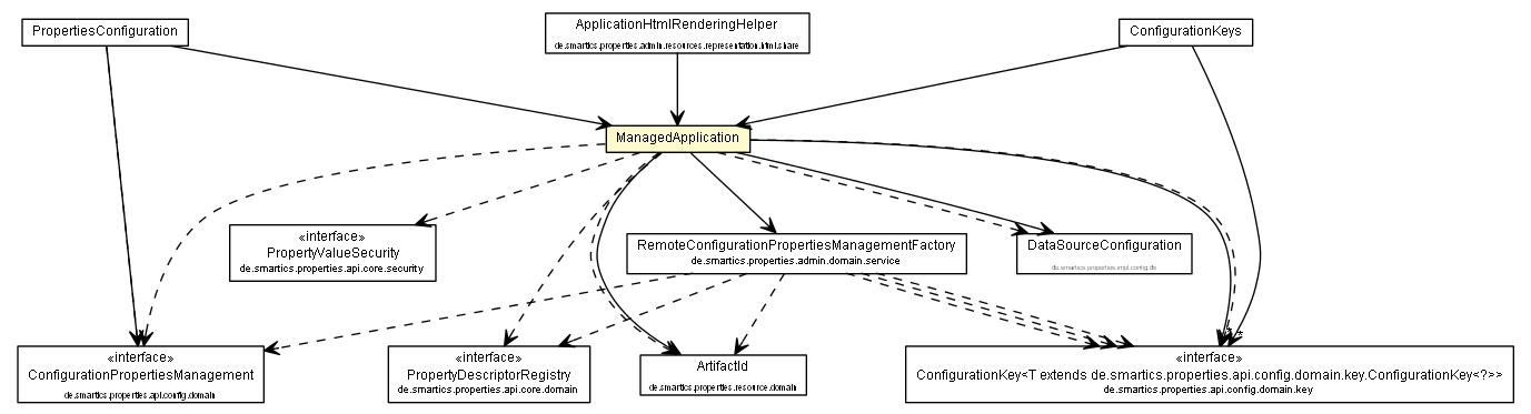 Package class diagram package ManagedApplication