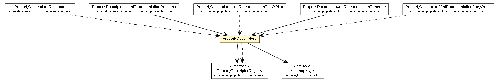 Package class diagram package PropertyDescriptors