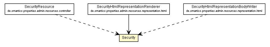 Package class diagram package Security