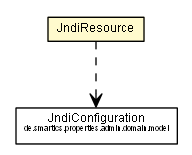 Package class diagram package JndiResource