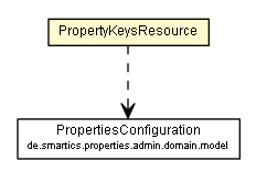 Package class diagram package PropertyKeysResource