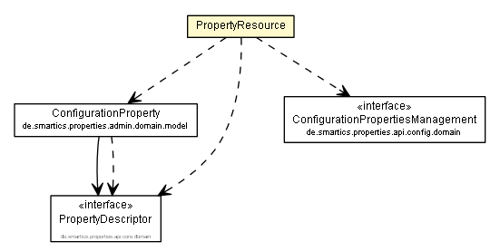 Package class diagram package PropertyResource