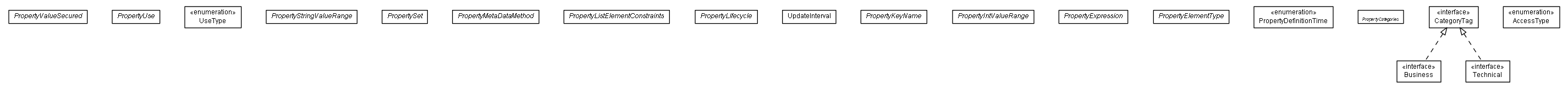 Package class diagram package de.smartics.properties.api.core.annotations