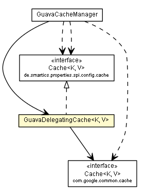 Package class diagram package GuavaDelegatingCache