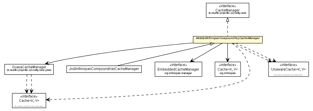 Package class diagram package AbstractInfinispanCompoundKeyCacheManager