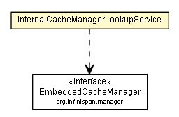 Package class diagram package InternalCacheManagerLookupService