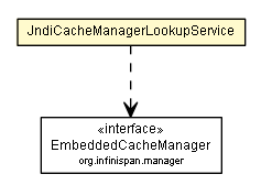 Package class diagram package JndiCacheManagerLookupService