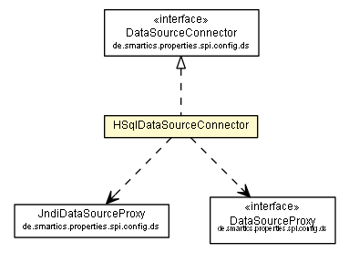 Package class diagram package HSqlDataSourceConnector