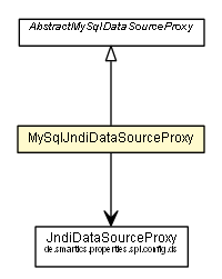 Package class diagram package MySqlJndiDataSourceProxy