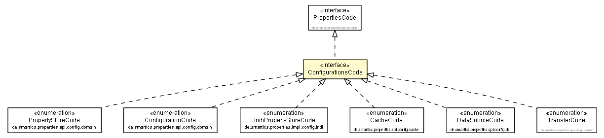 Package class diagram package ConfigurationsCode