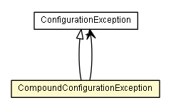 Package class diagram package CompoundConfigurationException