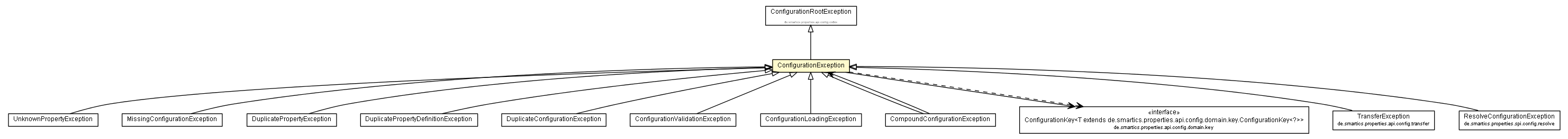 Package class diagram package ConfigurationException